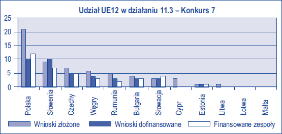 granty_europejski_wykres